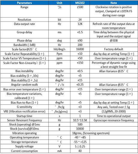 MEMS SINGLE AXIS GYROSCOPES Parameters