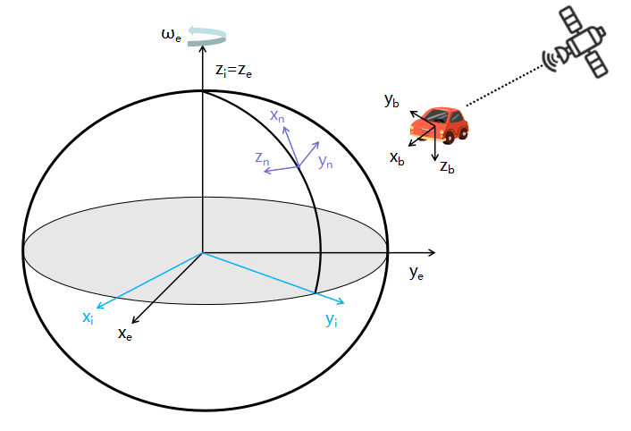 Inertial Navigation Systems