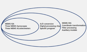 Inertial Navigation System