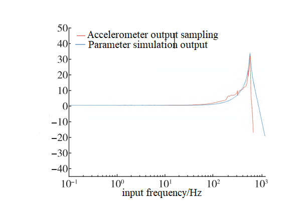 quartz accelerometers