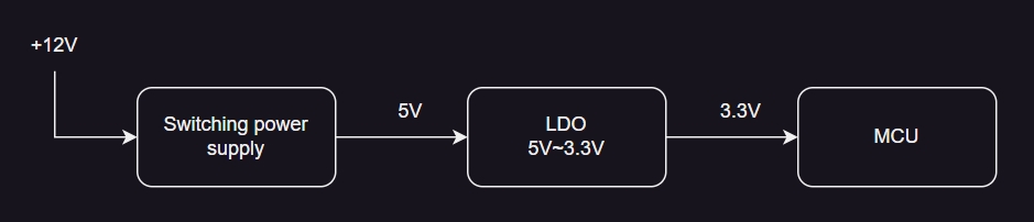 flow chart
