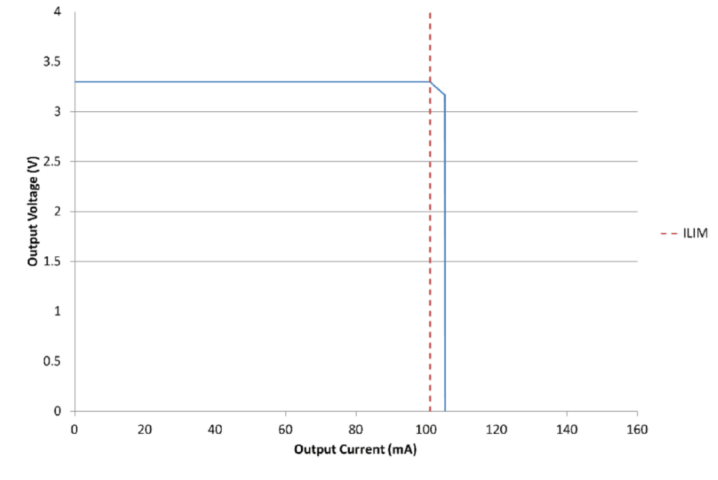 1. Brick-Wall Current Limiting  As its name suggests, brick-wall current limiting is a "hard" cutoff mechanism. When the output current exceeds the preset current limit, I_LIMIT, the LDO quickly limits the output current to I_LIMIT. Due to the high load current, the LDO temperature gradually rises. Once the LDO protection temperature is reached, the LDO output is immediately shut down. From the output voltage-output current curve, this resembles a "brick wall" preventing further current increase. For example, the TPS7A16 data sheet indicates that its brick-wall current limit threshold is 105mA (typical).