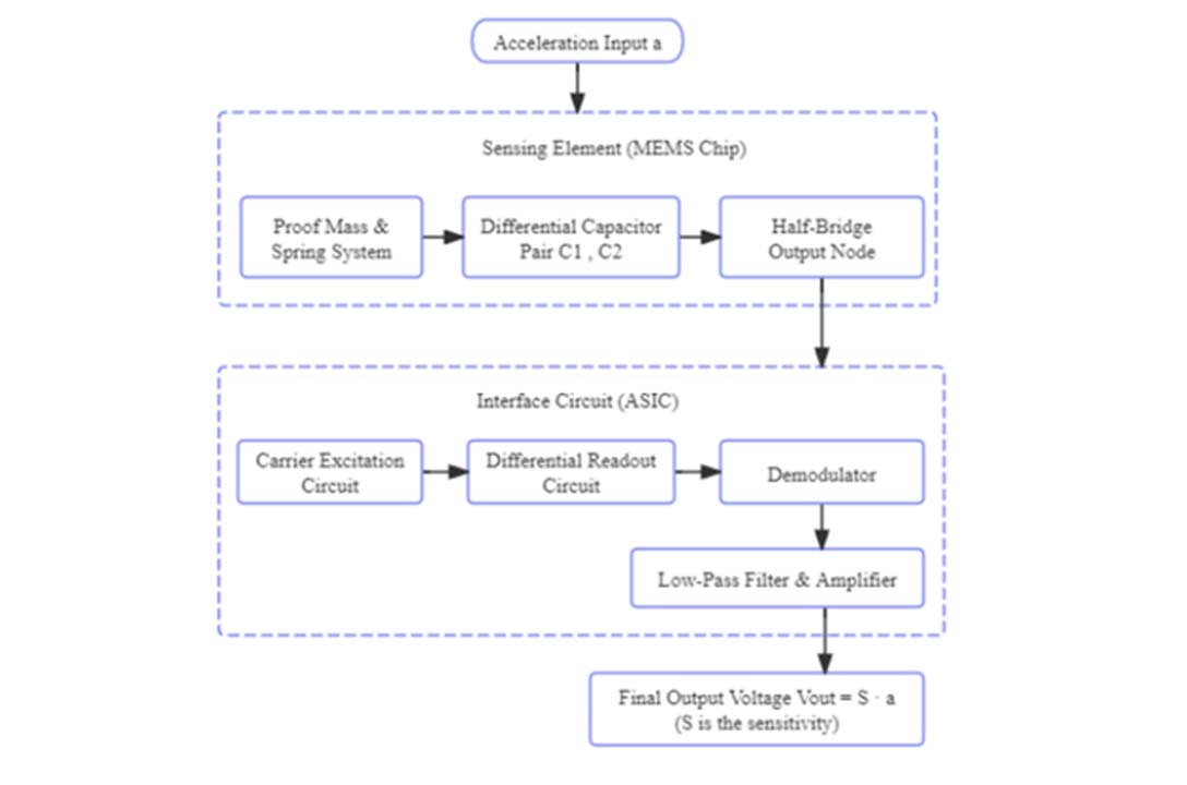 Diseño de una unidad sensible para un acelerómetro MEMS capacitivo diferencial