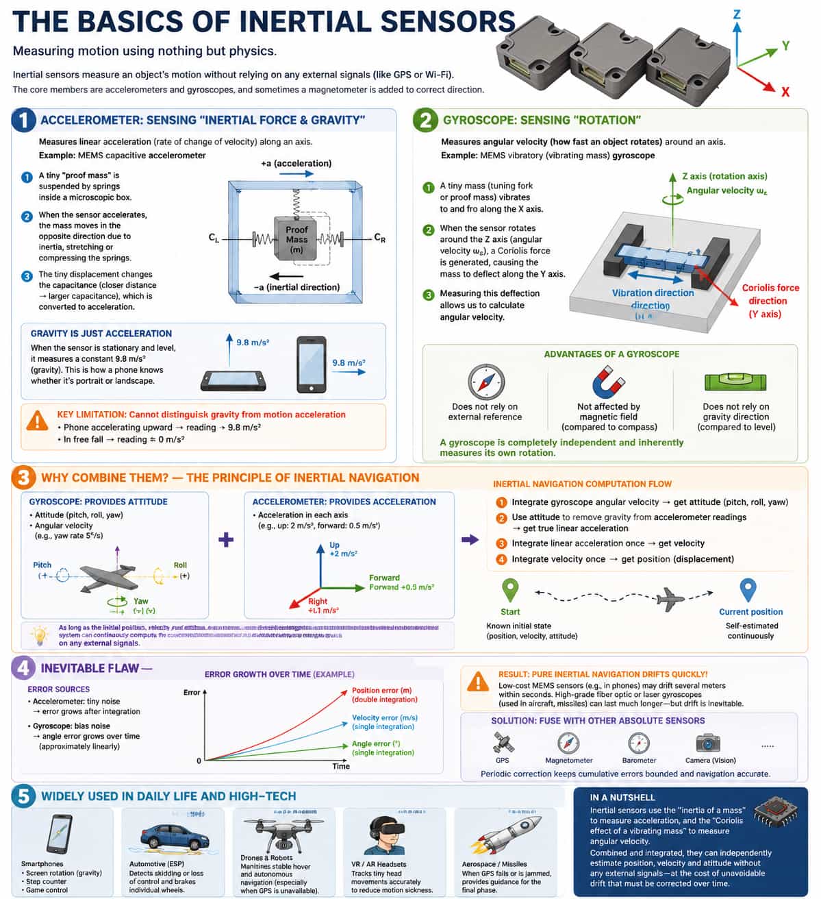 A Primer on the Basic Principles of Inertial Sensors