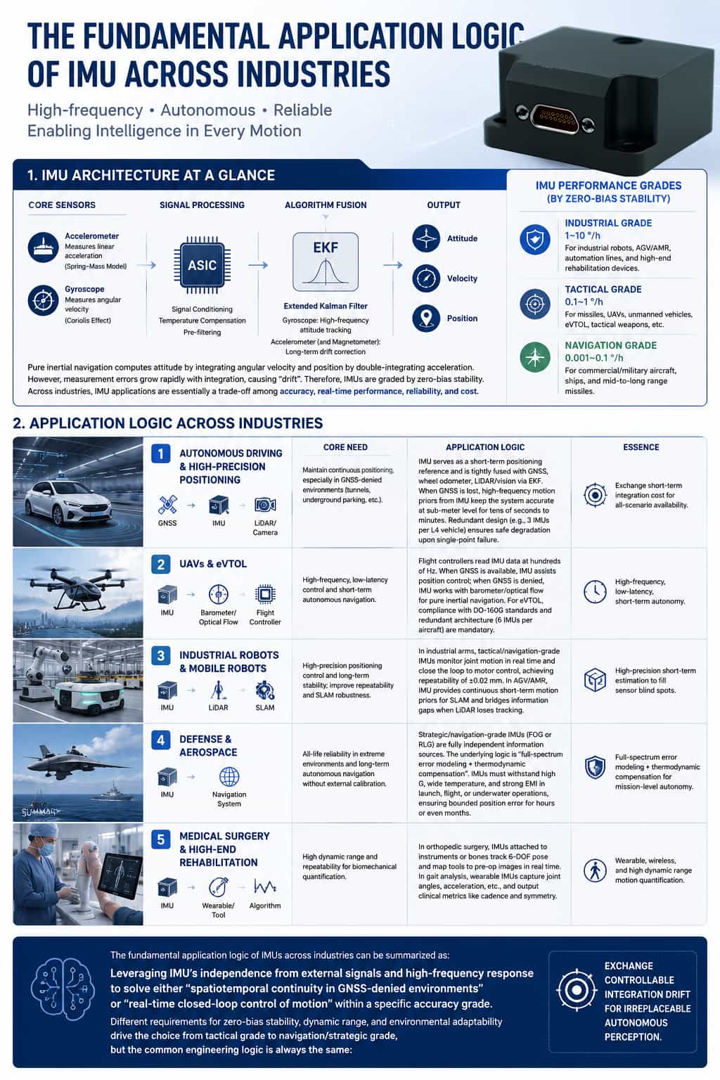 The Underlying Application Logic of IMUs Across Various Industries