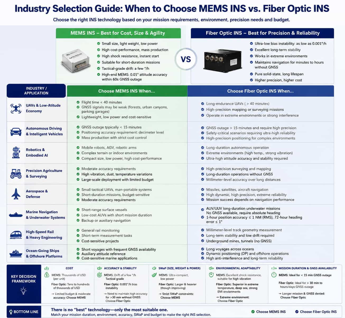 Industry-Specific Selection Recommendations: When to Choose MEMS INS vs. Fiber-Optic INS