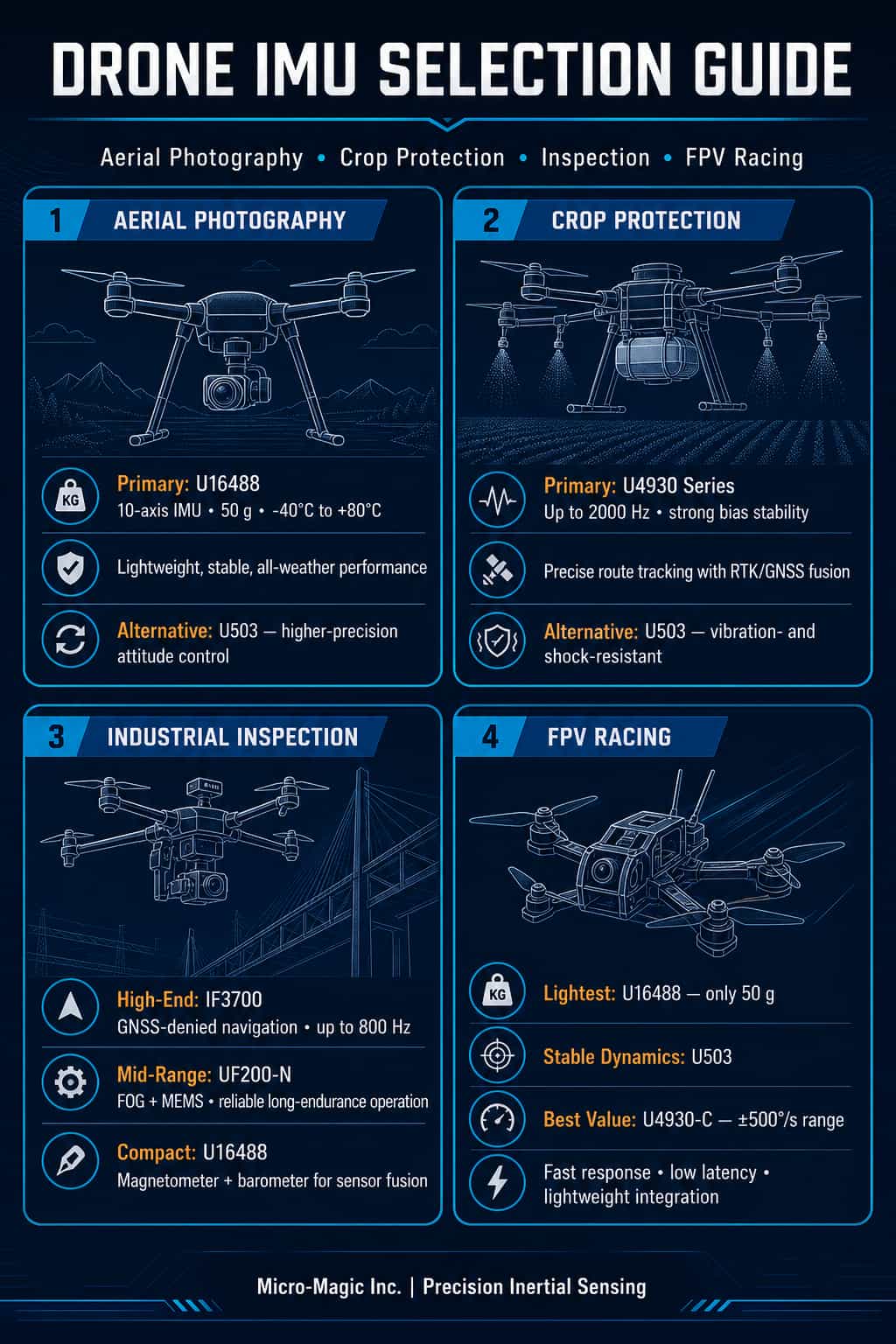 Fotografía aérea, protección de cultivos, inspección y carreras de drones: modelos IMU recomendados y adaptados con precisión a cuatro sectores clave de drones.