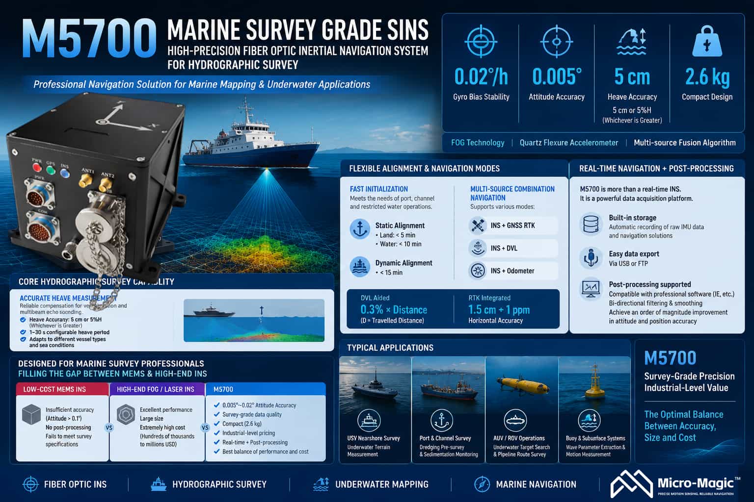 Posicionamiento del producto del sistema de navegación inercial de montaje fijo M5700 para estudios marinos.