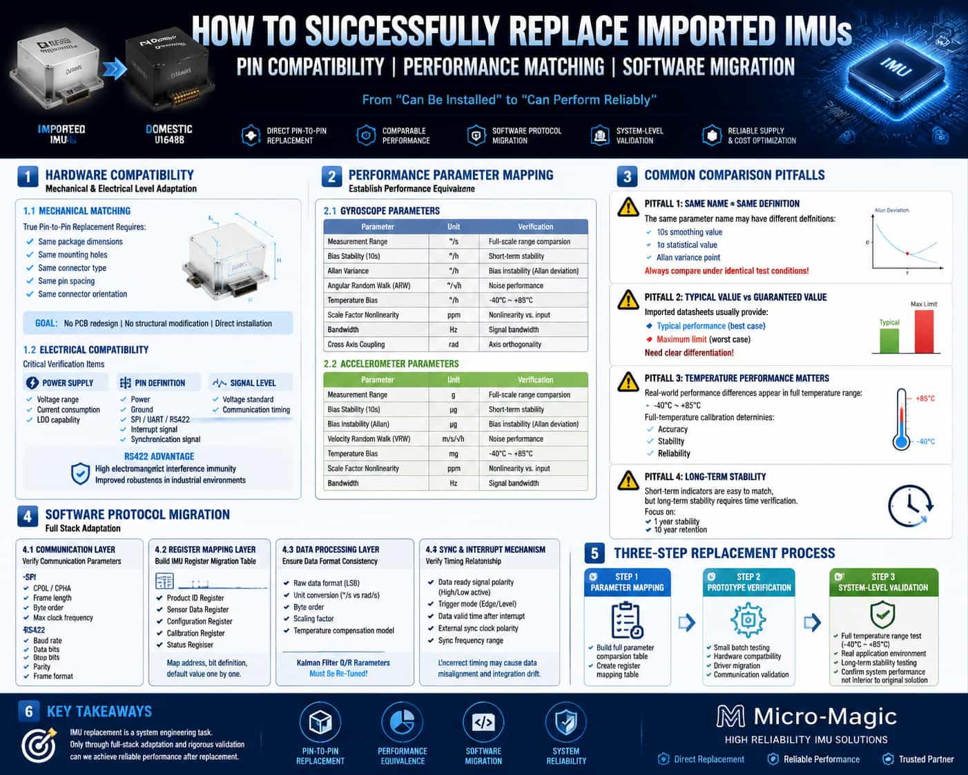 Directrices prácticas para la sustitución de unidades de medición inercial (IMU) en el ámbito doméstico: compatibilidad de pines, evaluación comparativa de parámetros y adaptación/portación del protocolo de software.