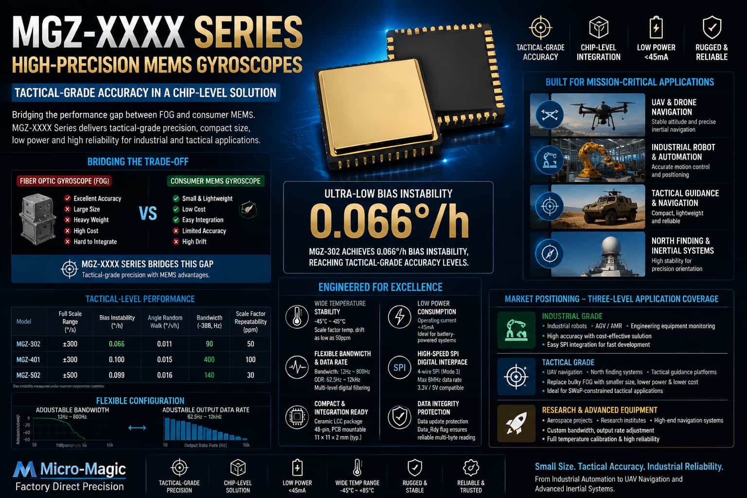 Giroscopios MEMS de alta precisión de la serie MGZ-XXXX: Un análisis exhaustivo de las ventajas técnicas y el posicionamiento en el mercado.