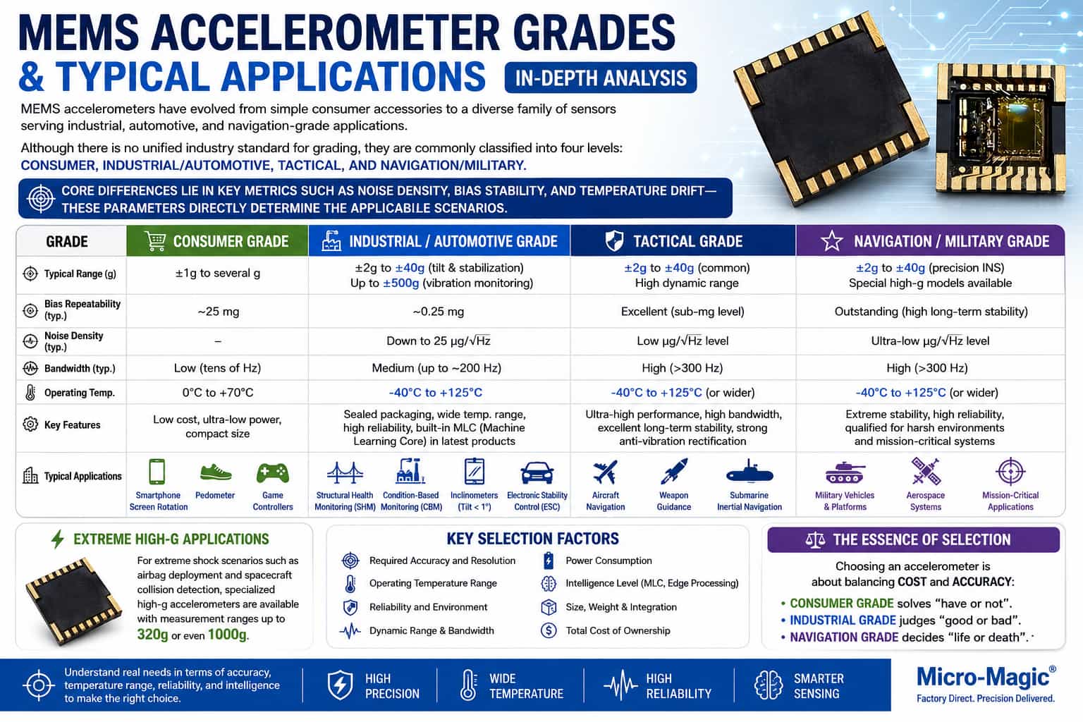 Tipos de acelerómetros MEMS y áreas de aplicación típicas