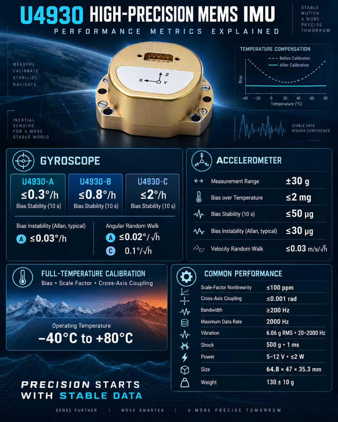Análisis exhaustivo de las especificaciones de rendimiento de la IMU MEMS de alta precisión U4930